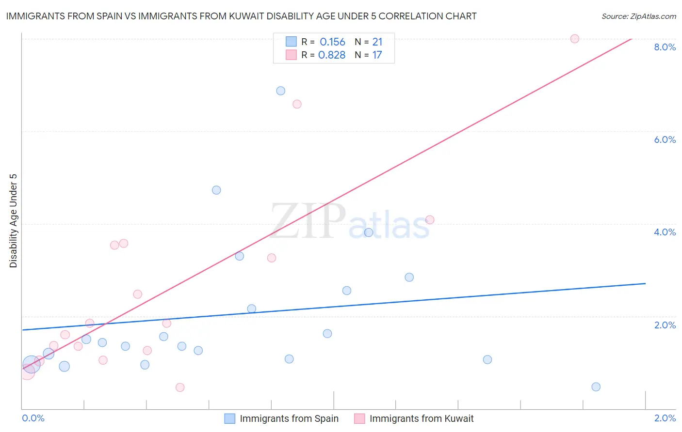 Immigrants from Spain vs Immigrants from Kuwait Disability Age Under 5