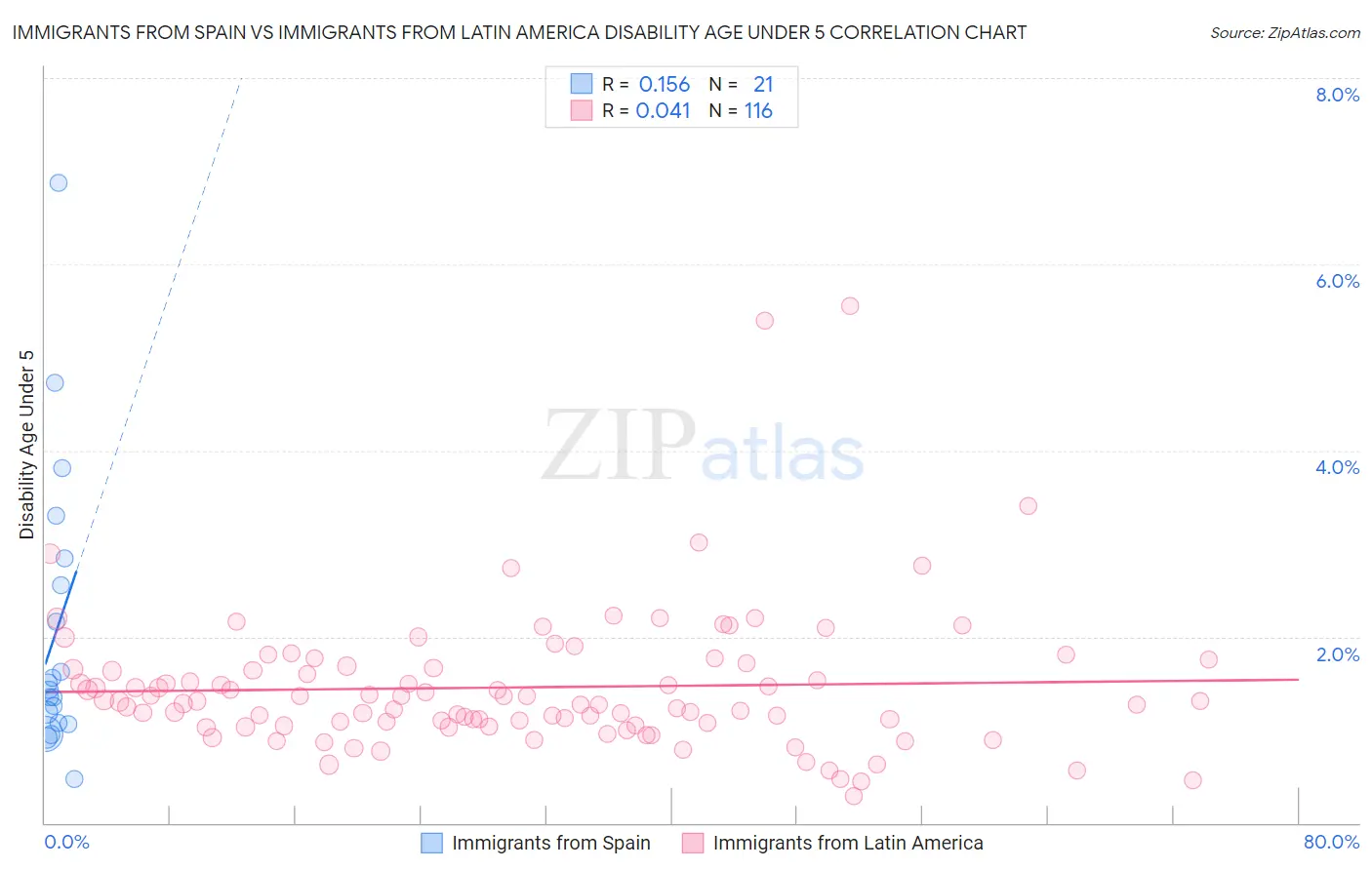 Immigrants from Spain vs Immigrants from Latin America Disability Age Under 5