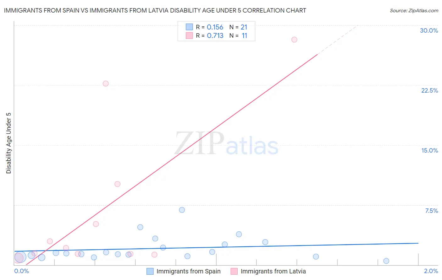 Immigrants from Spain vs Immigrants from Latvia Disability Age Under 5