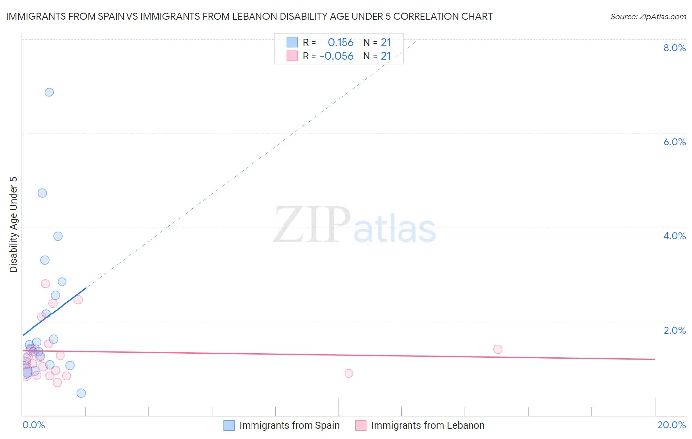 Immigrants from Spain vs Immigrants from Lebanon Disability Age Under 5