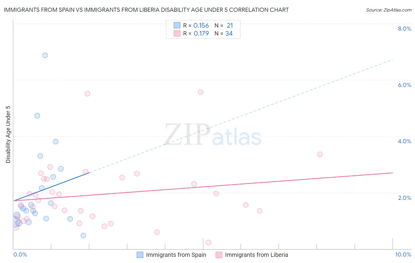 Immigrants from Spain vs Immigrants from Liberia Disability Age Under 5