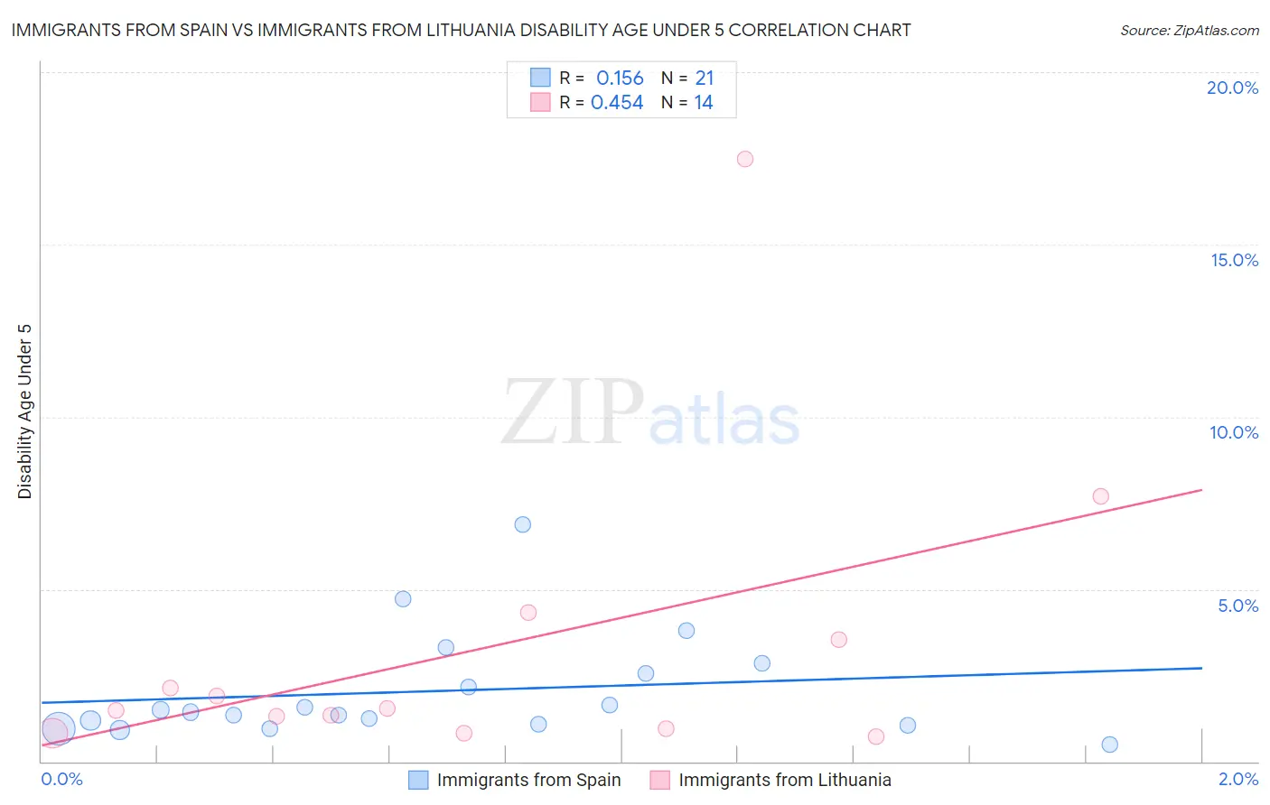 Immigrants from Spain vs Immigrants from Lithuania Disability Age Under 5