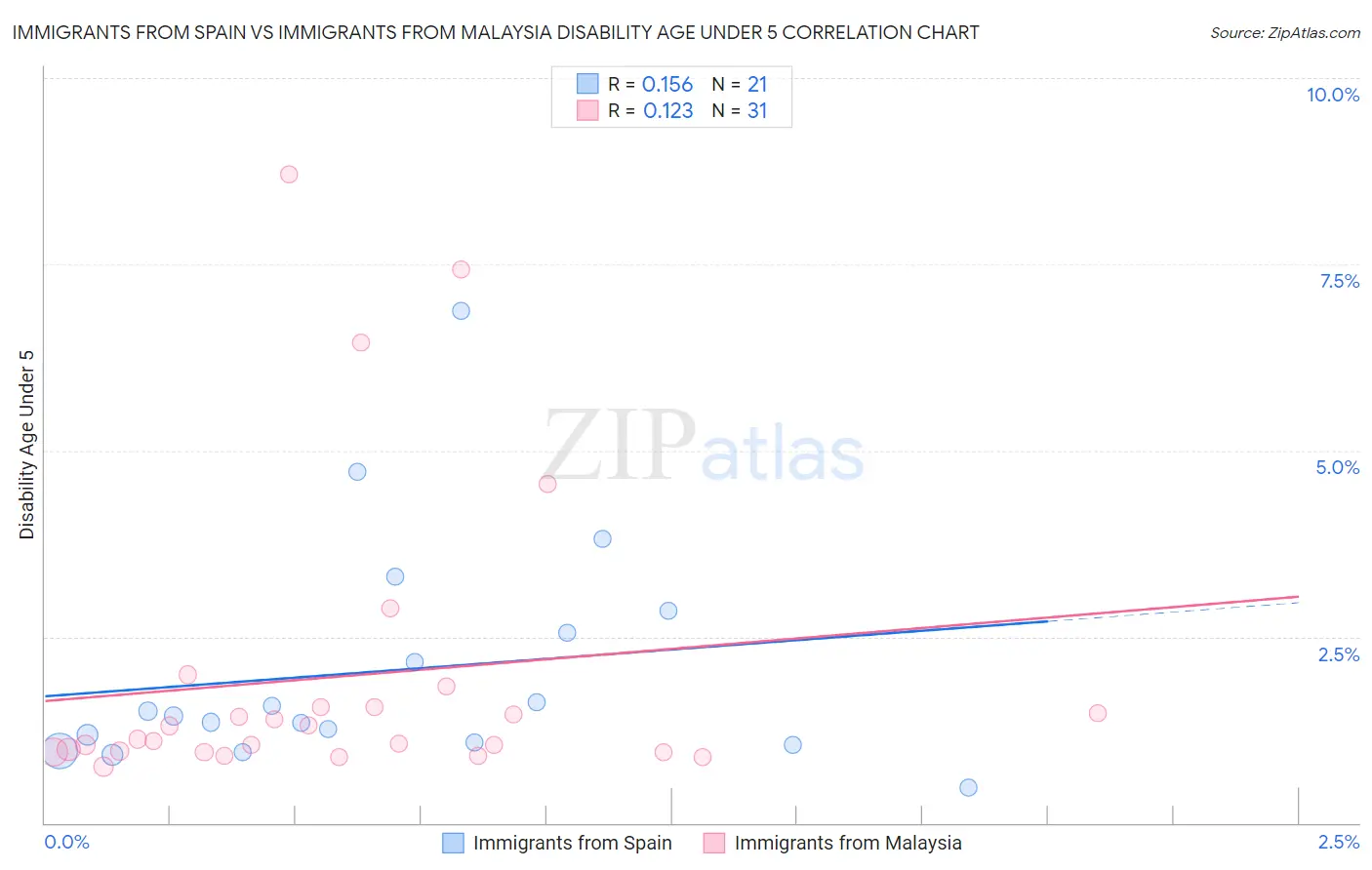 Immigrants from Spain vs Immigrants from Malaysia Disability Age Under 5