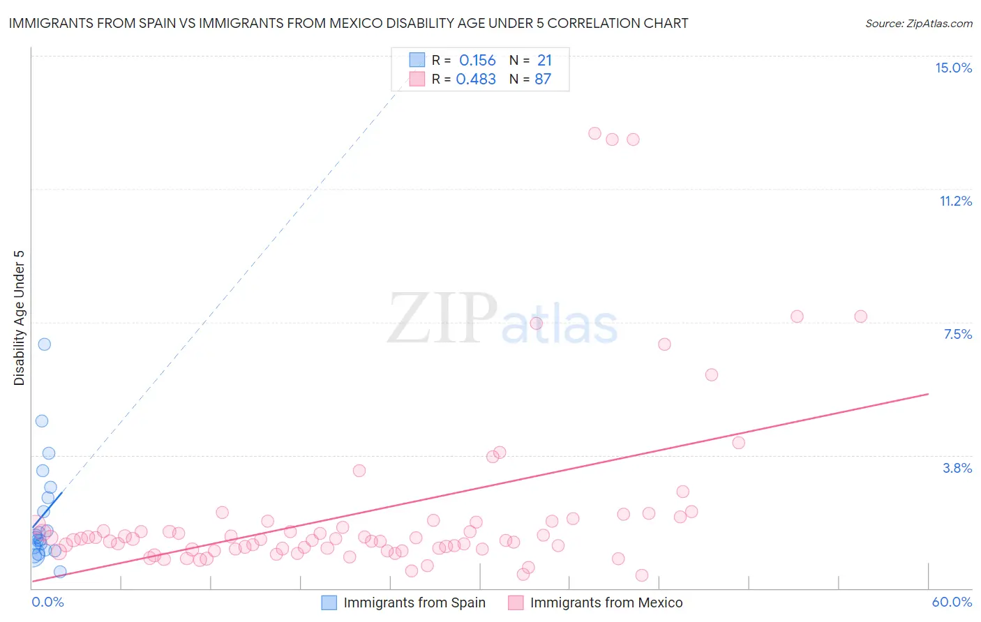 Immigrants from Spain vs Immigrants from Mexico Disability Age Under 5