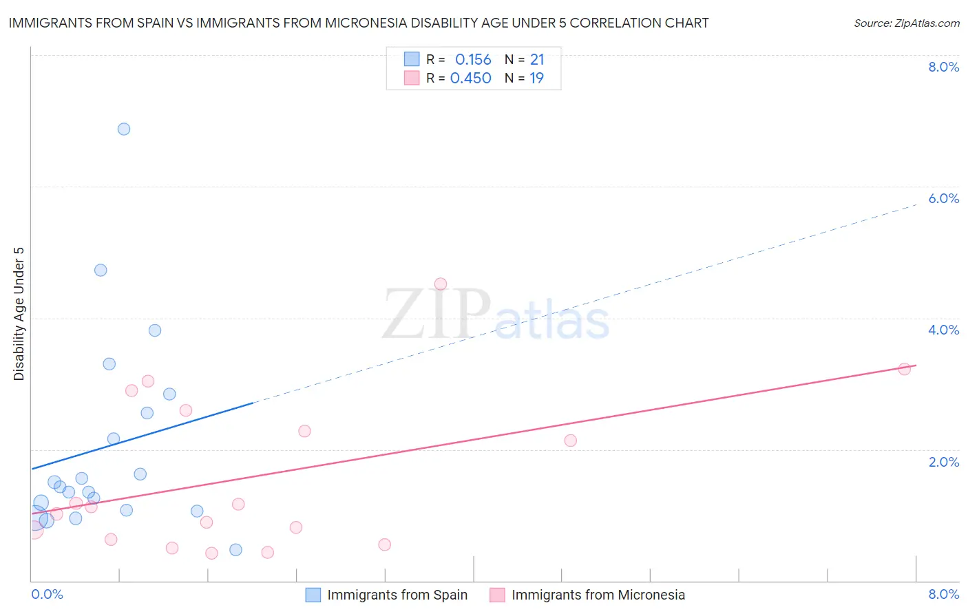 Immigrants from Spain vs Immigrants from Micronesia Disability Age Under 5