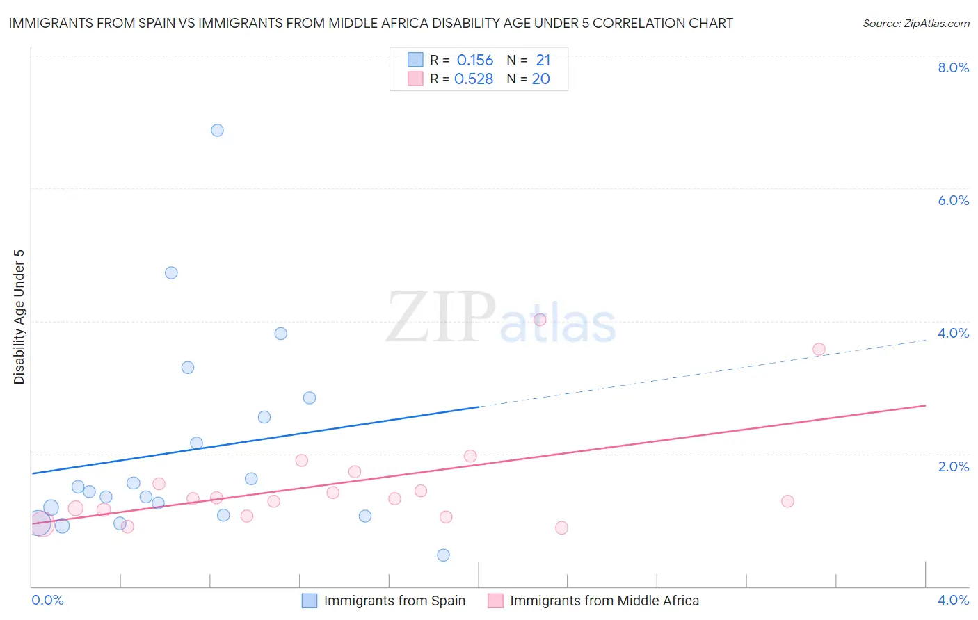 Immigrants from Spain vs Immigrants from Middle Africa Disability Age Under 5