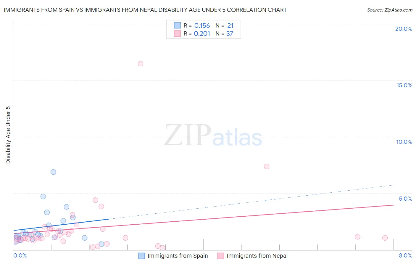 Immigrants from Spain vs Immigrants from Nepal Disability Age Under 5