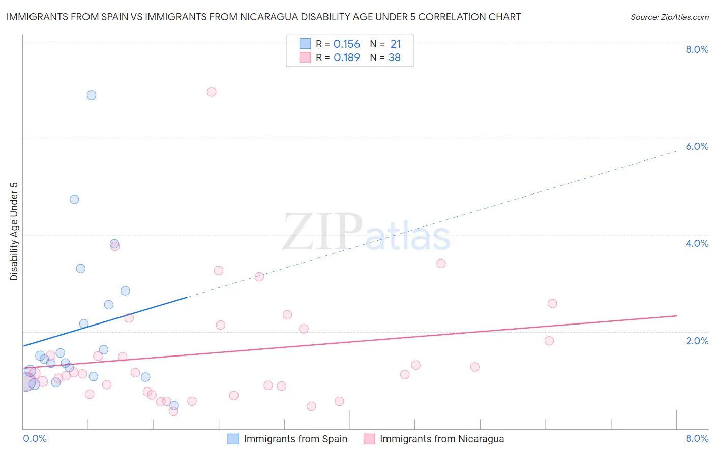 Immigrants from Spain vs Immigrants from Nicaragua Disability Age Under 5