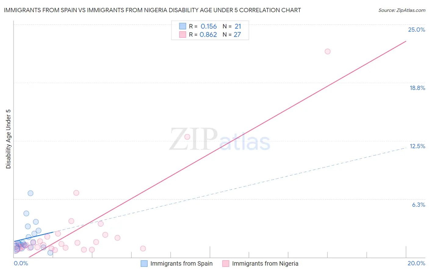 Immigrants from Spain vs Immigrants from Nigeria Disability Age Under 5