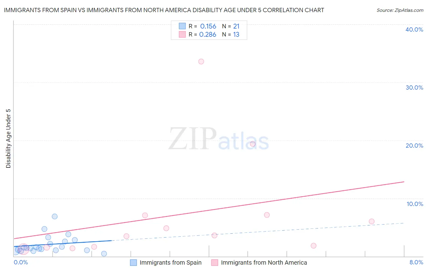 Immigrants from Spain vs Immigrants from North America Disability Age Under 5