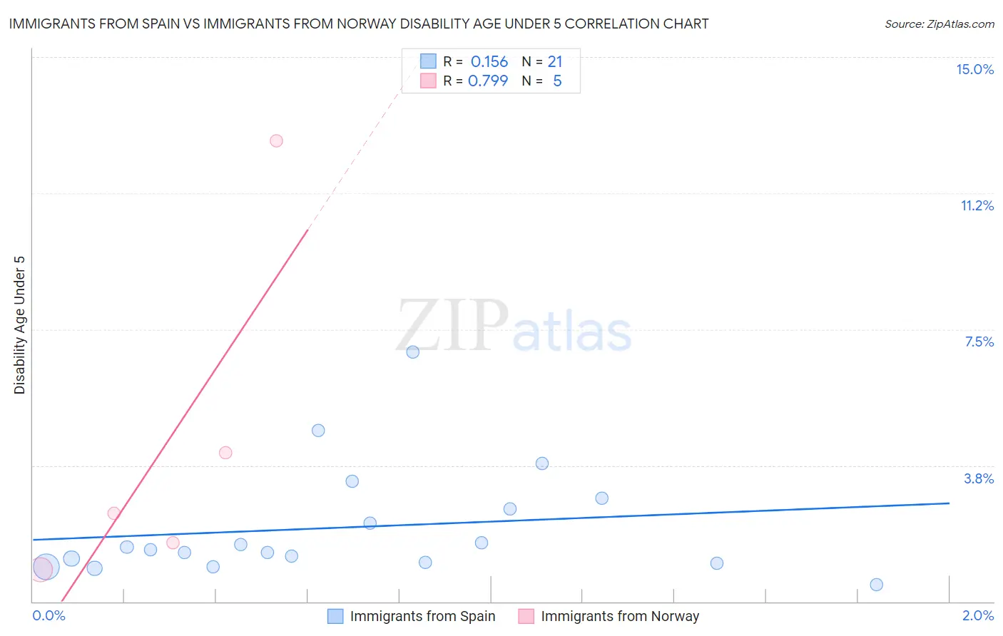 Immigrants from Spain vs Immigrants from Norway Disability Age Under 5