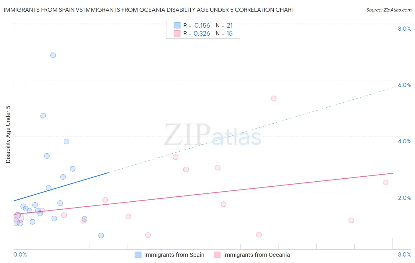 Immigrants from Spain vs Immigrants from Oceania Disability Age Under 5