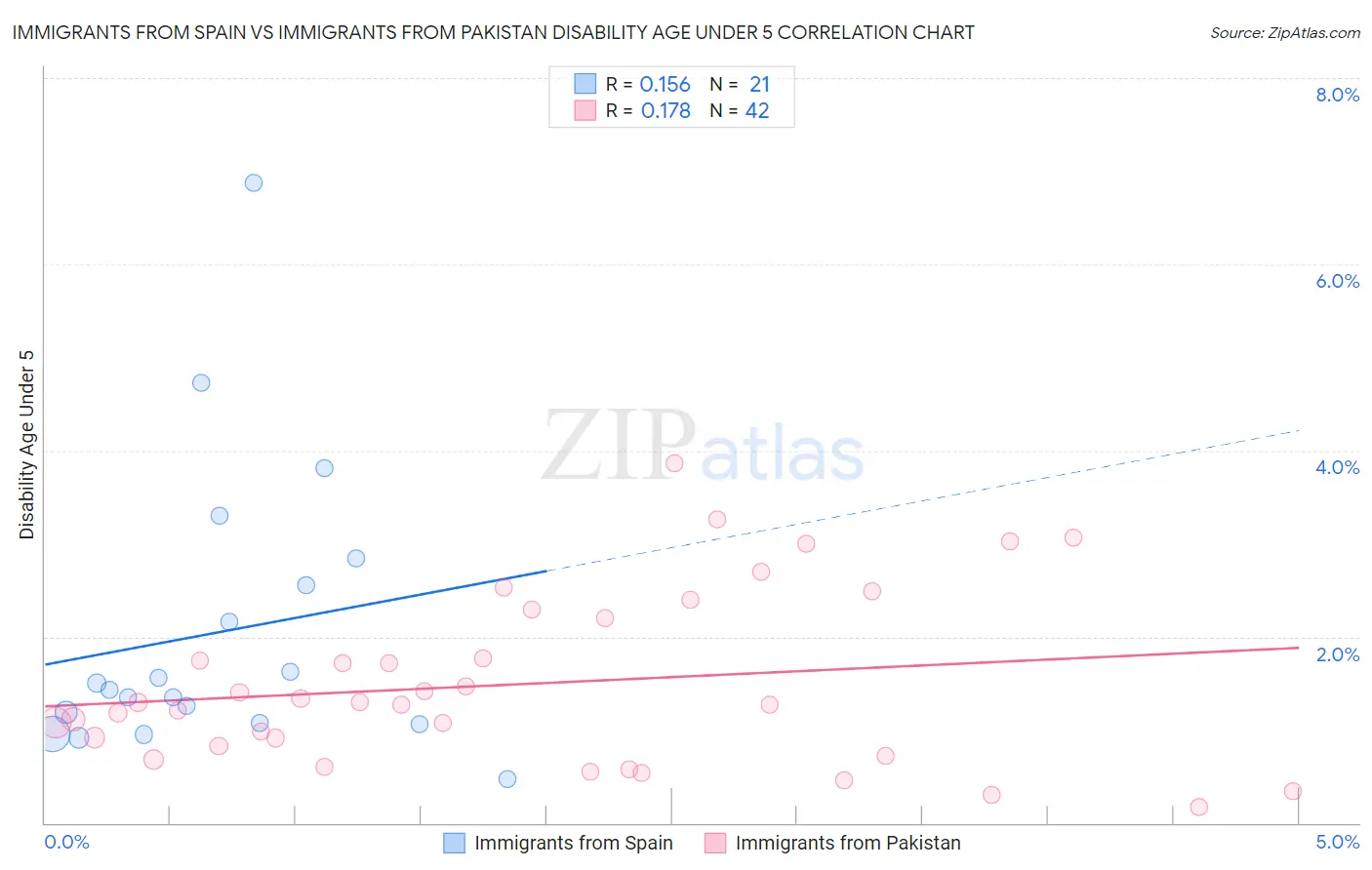 Immigrants from Spain vs Immigrants from Pakistan Disability Age Under 5