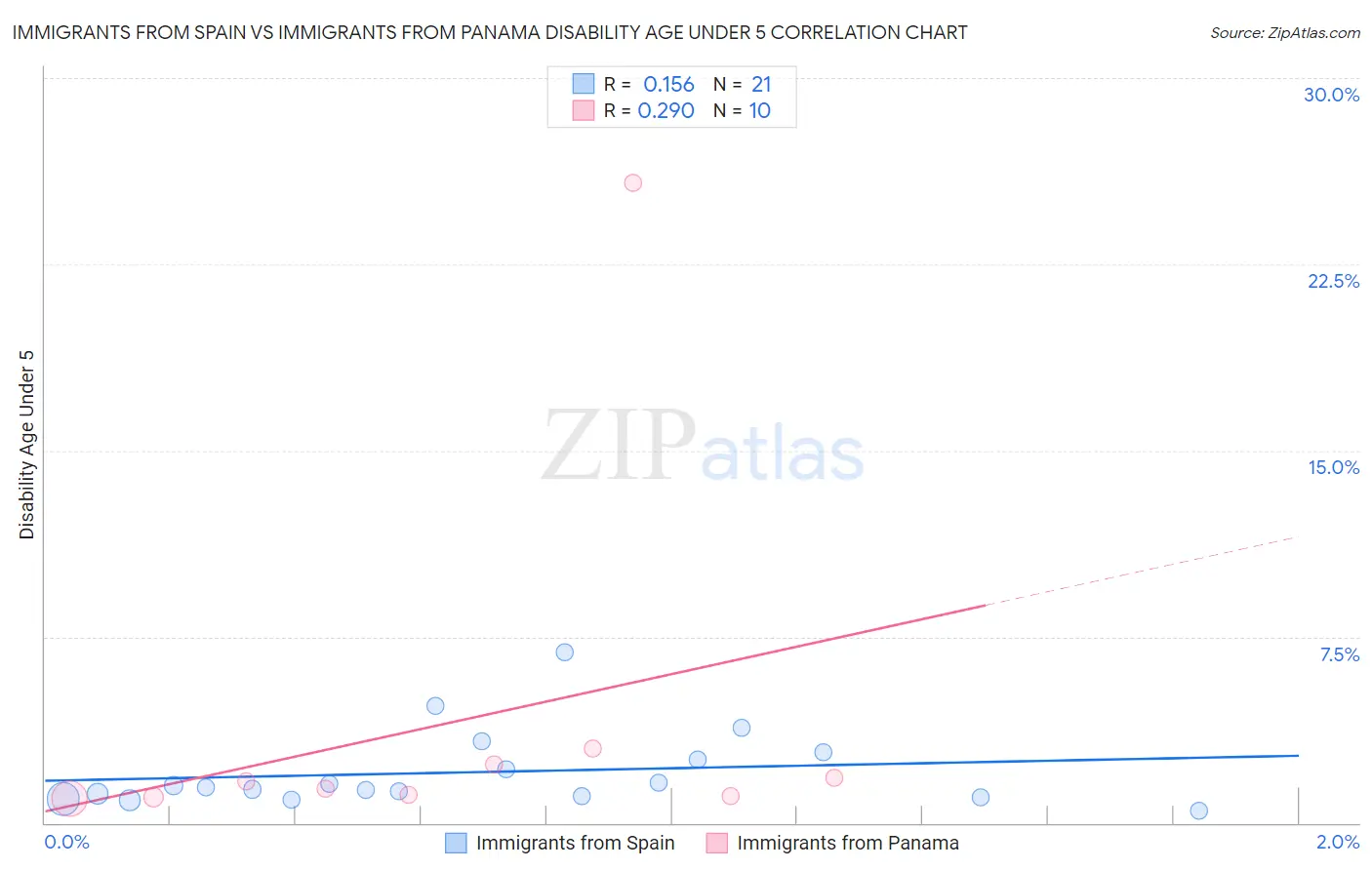 Immigrants from Spain vs Immigrants from Panama Disability Age Under 5