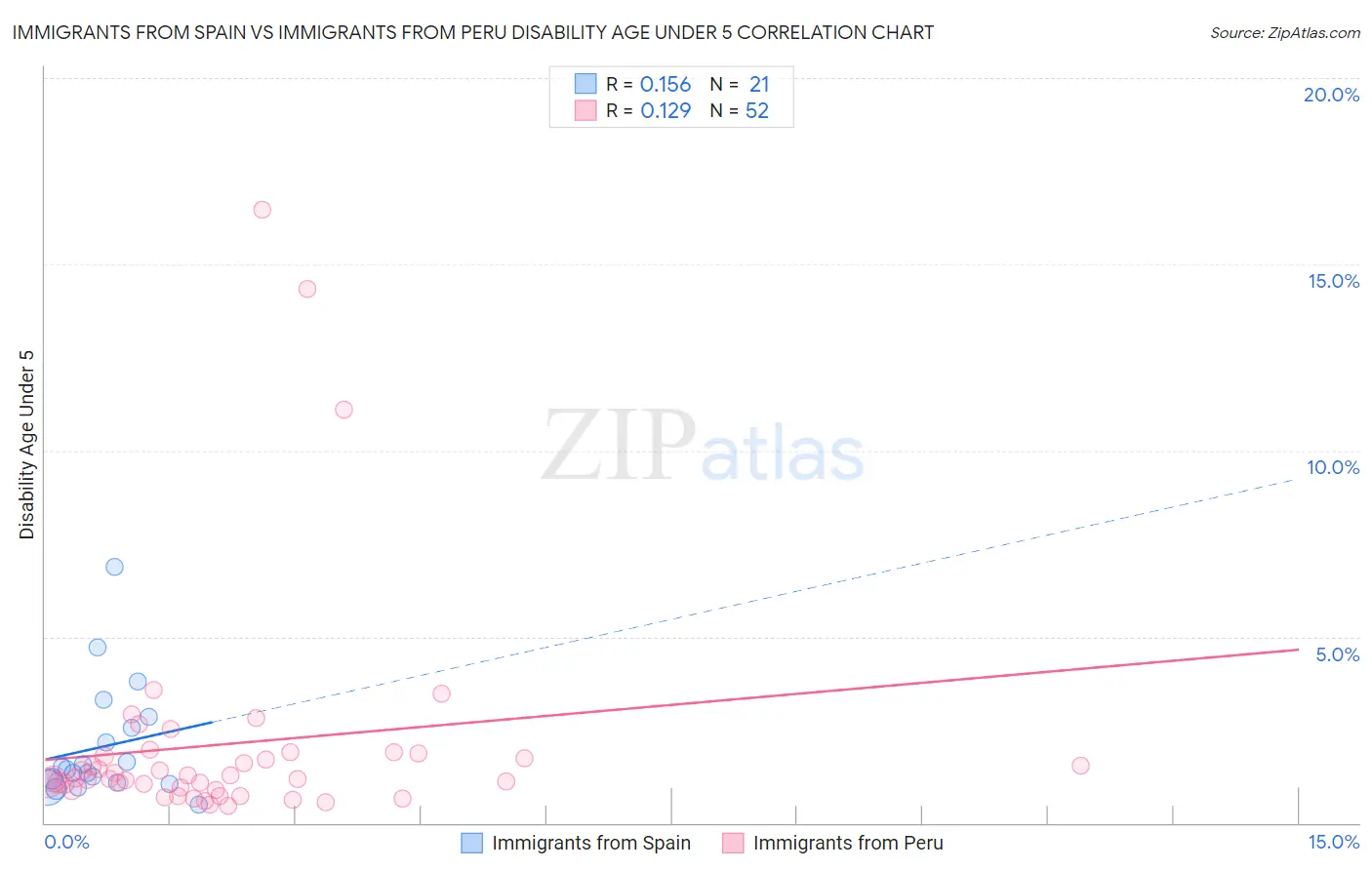 Immigrants from Spain vs Immigrants from Peru Disability Age Under 5
