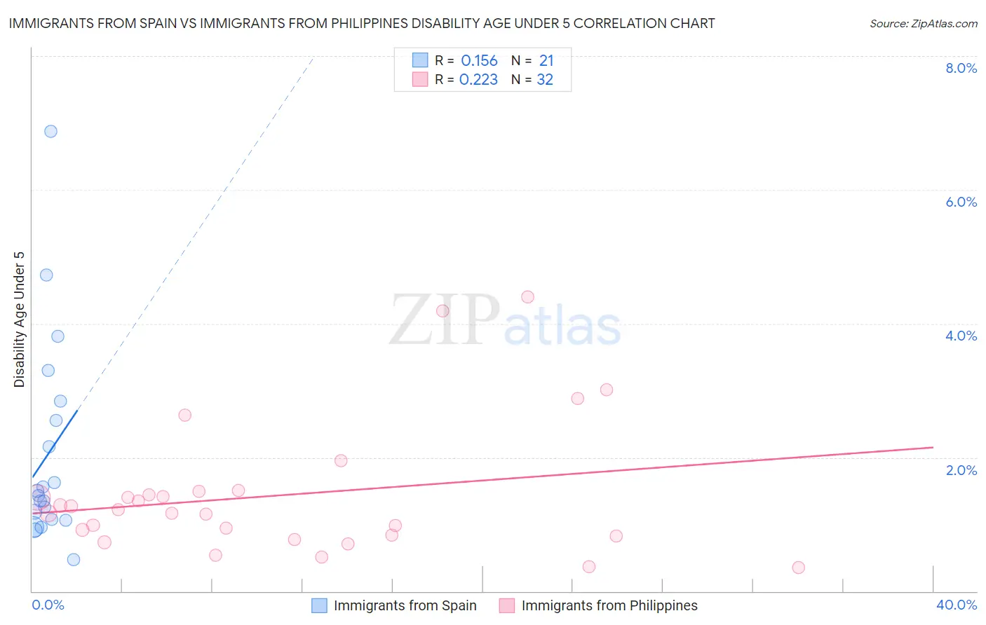 Immigrants from Spain vs Immigrants from Philippines Disability Age Under 5