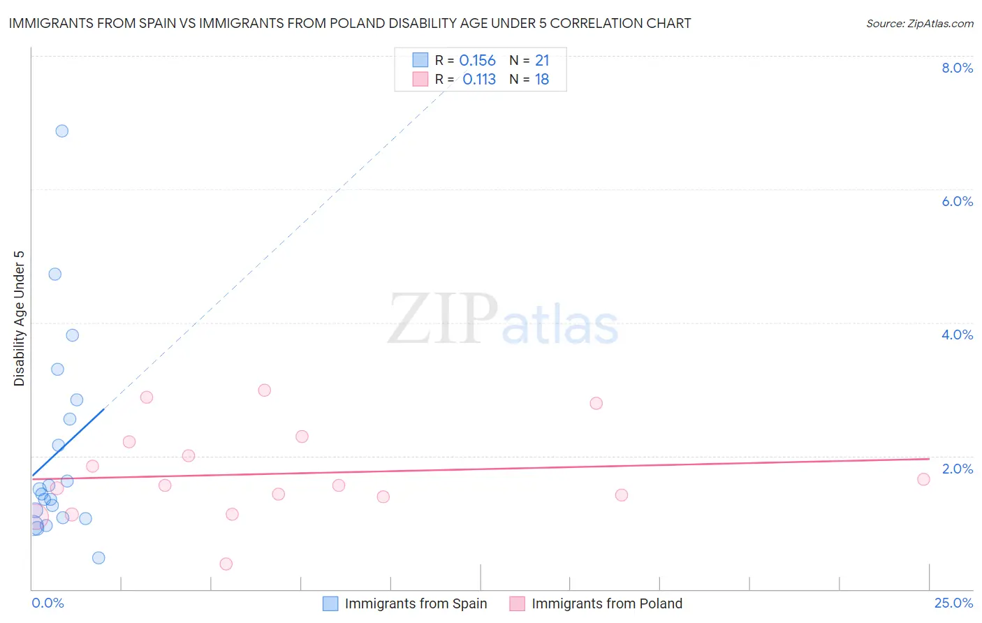 Immigrants from Spain vs Immigrants from Poland Disability Age Under 5