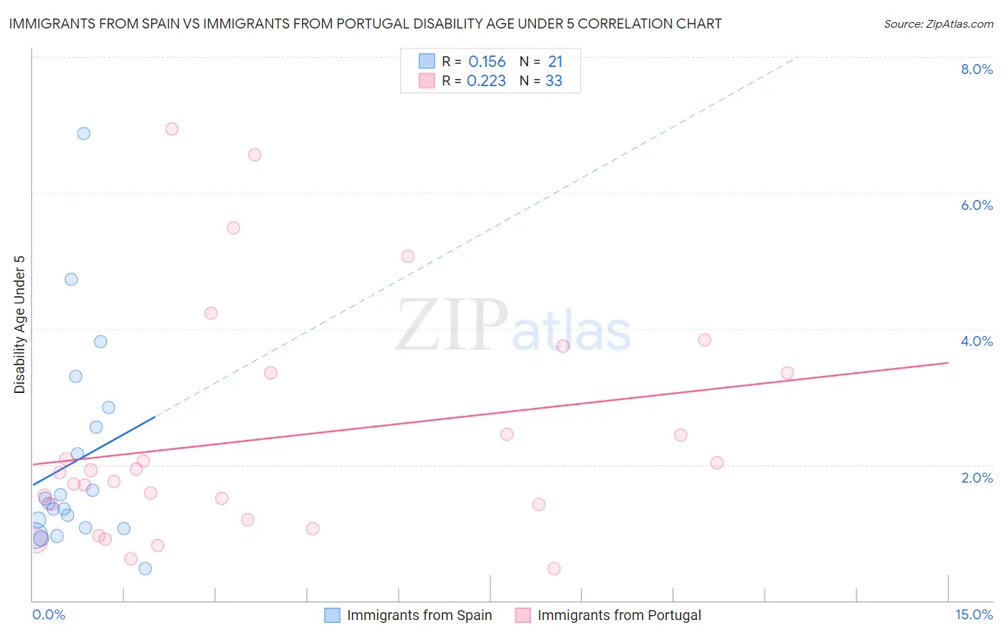 Immigrants from Spain vs Immigrants from Portugal Disability Age Under 5