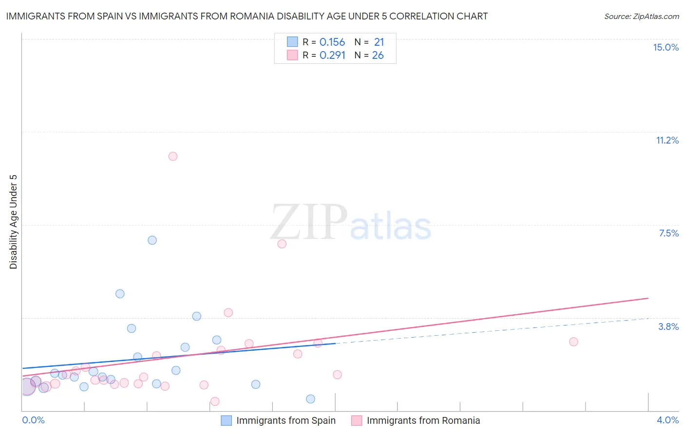 Immigrants from Spain vs Immigrants from Romania Disability Age Under 5