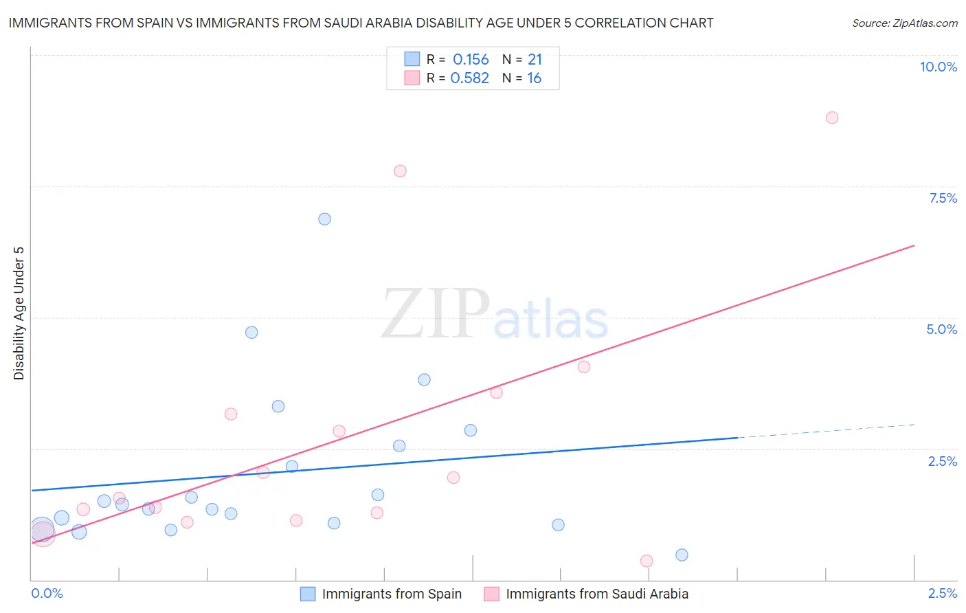 Immigrants from Spain vs Immigrants from Saudi Arabia Disability Age Under 5