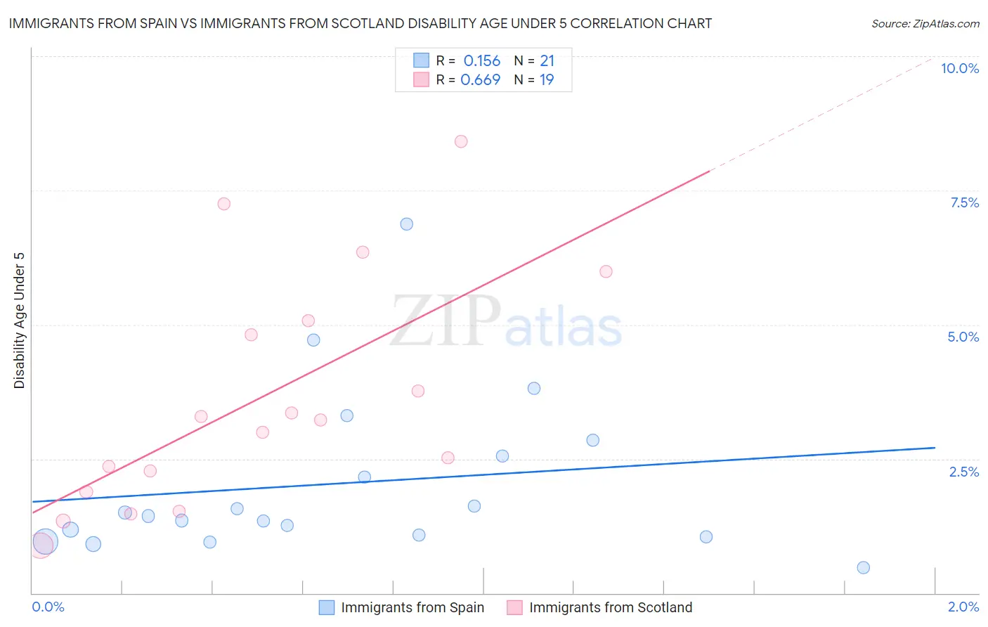 Immigrants from Spain vs Immigrants from Scotland Disability Age Under 5