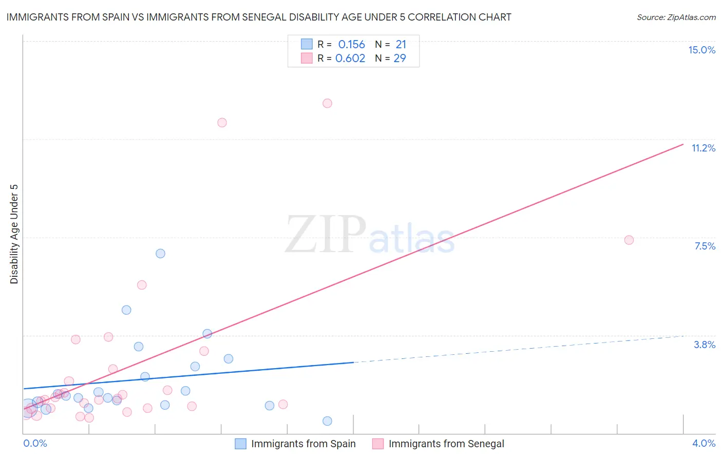 Immigrants from Spain vs Immigrants from Senegal Disability Age Under 5