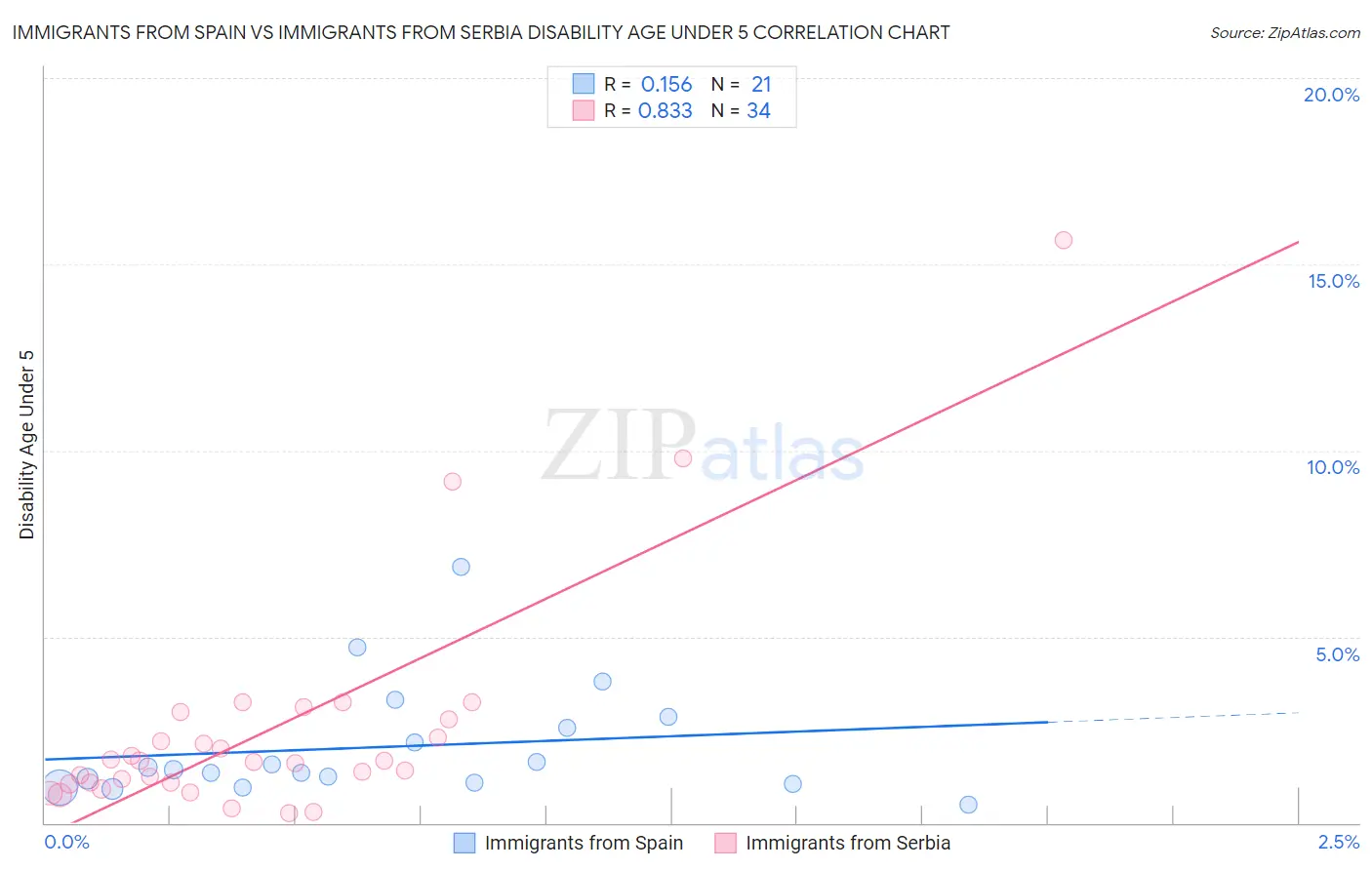 Immigrants from Spain vs Immigrants from Serbia Disability Age Under 5