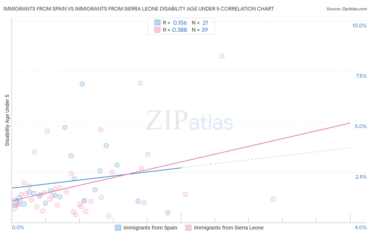 Immigrants from Spain vs Immigrants from Sierra Leone Disability Age Under 5