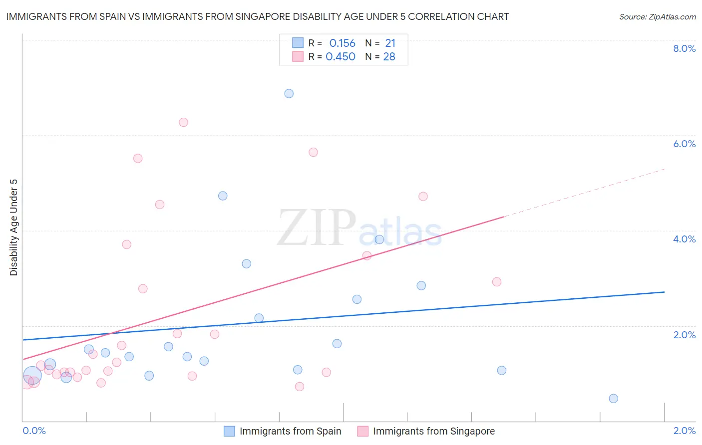Immigrants from Spain vs Immigrants from Singapore Disability Age Under 5