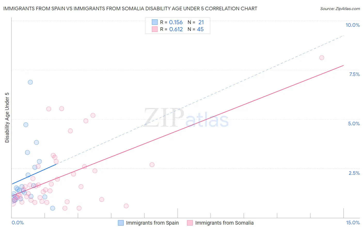 Immigrants from Spain vs Immigrants from Somalia Disability Age Under 5