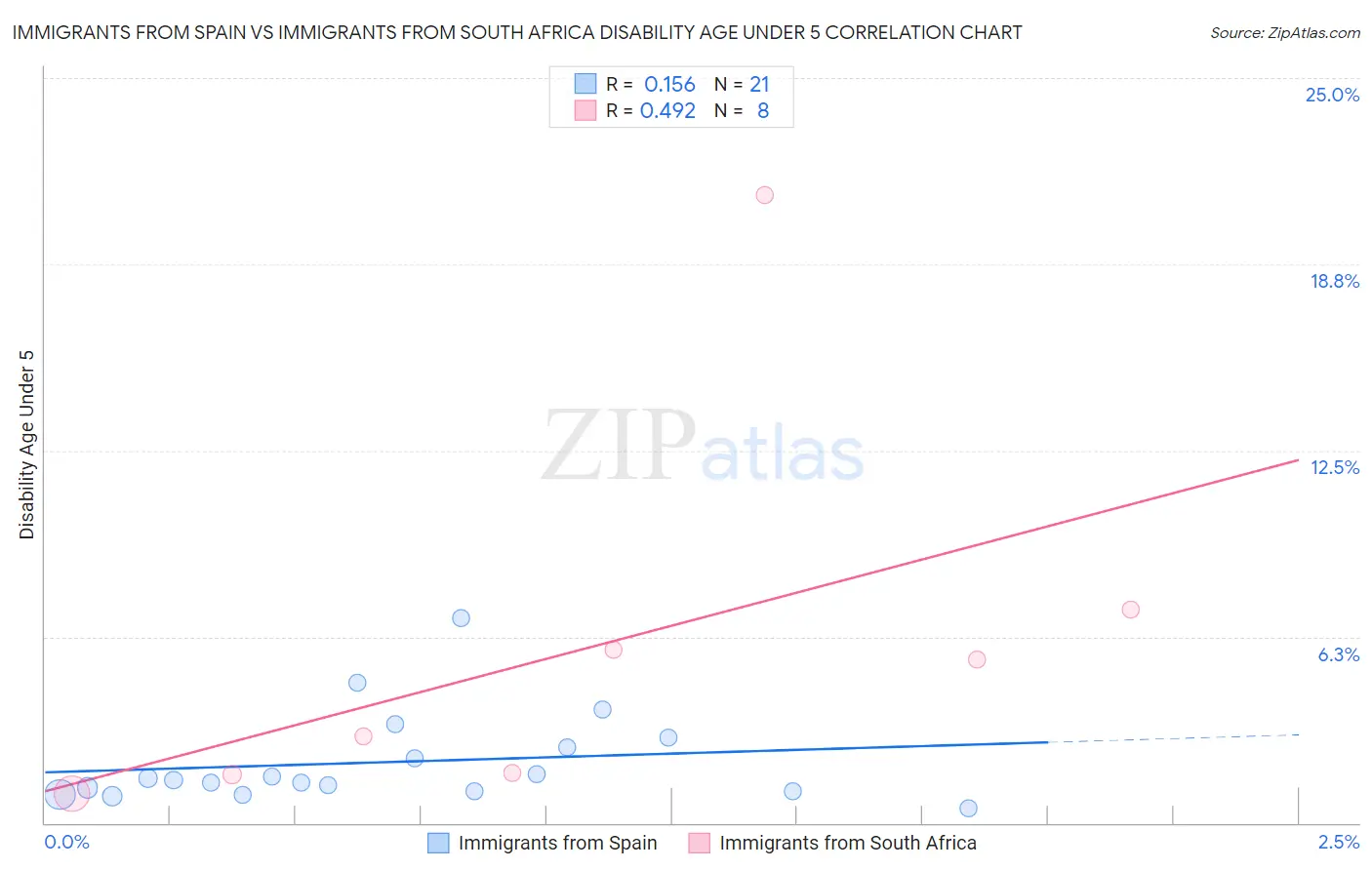 Immigrants from Spain vs Immigrants from South Africa Disability Age Under 5