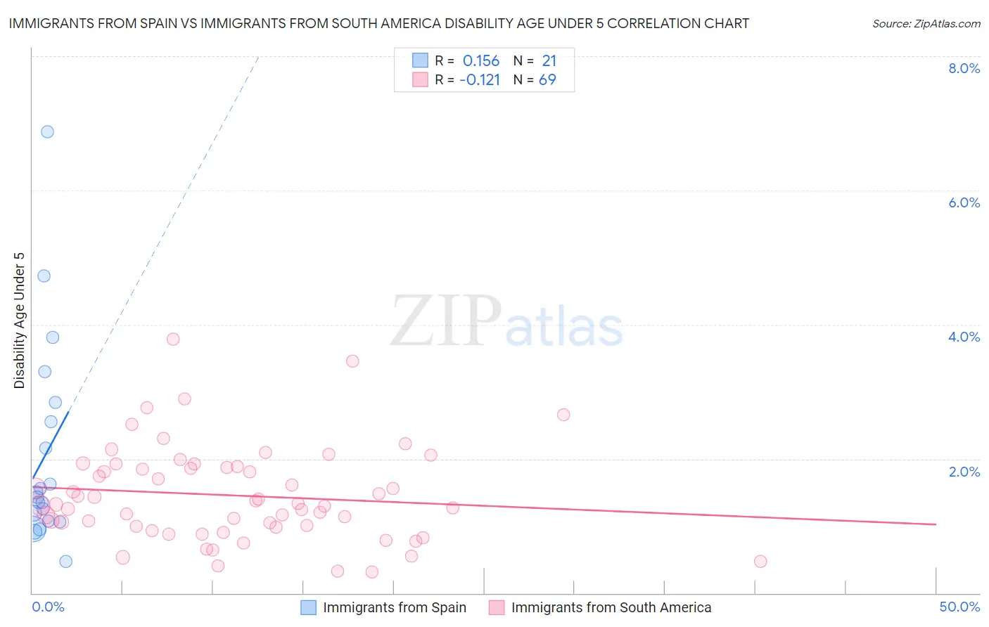 Immigrants from Spain vs Immigrants from South America Disability Age Under 5