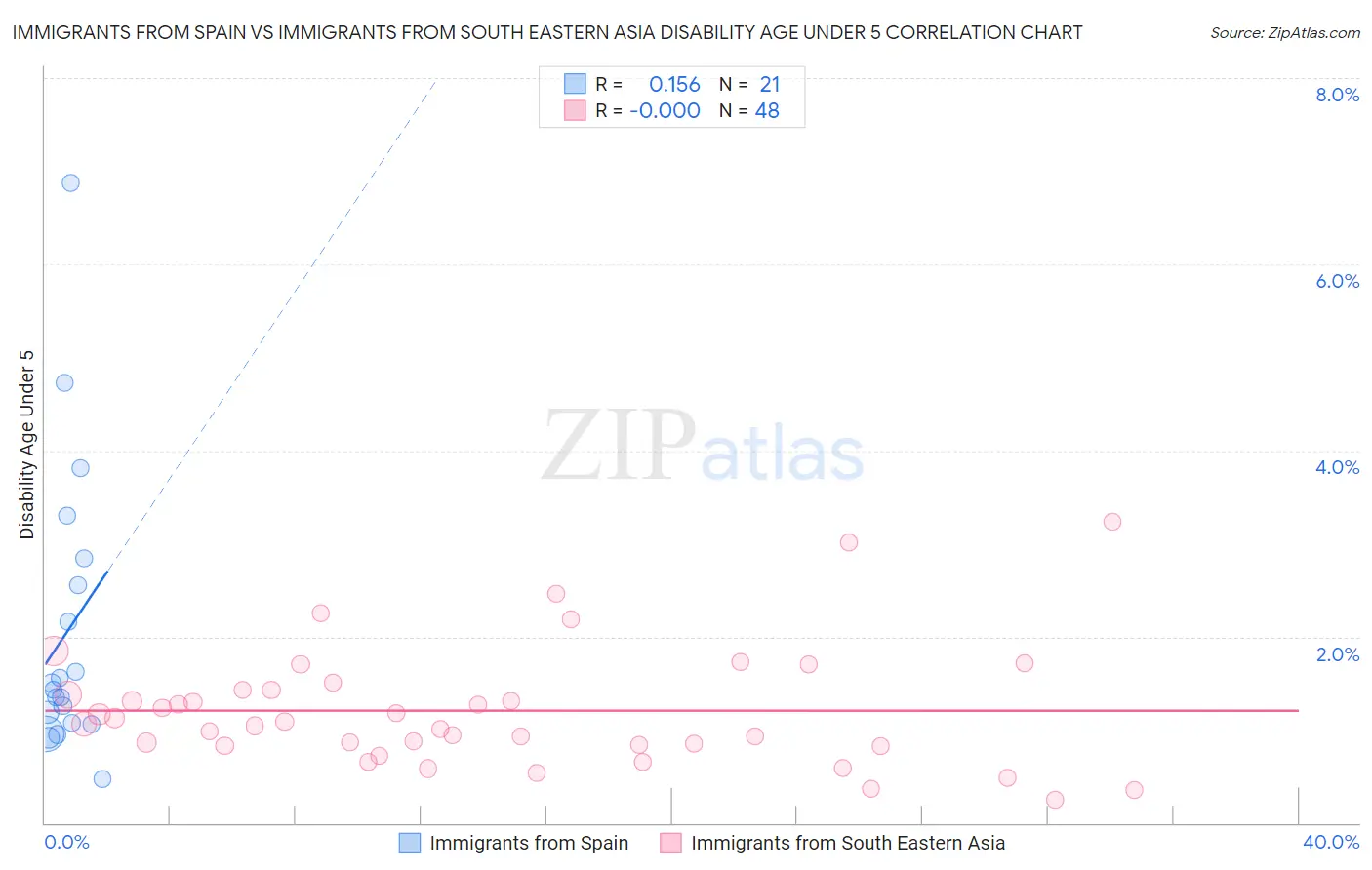 Immigrants from Spain vs Immigrants from South Eastern Asia Disability Age Under 5