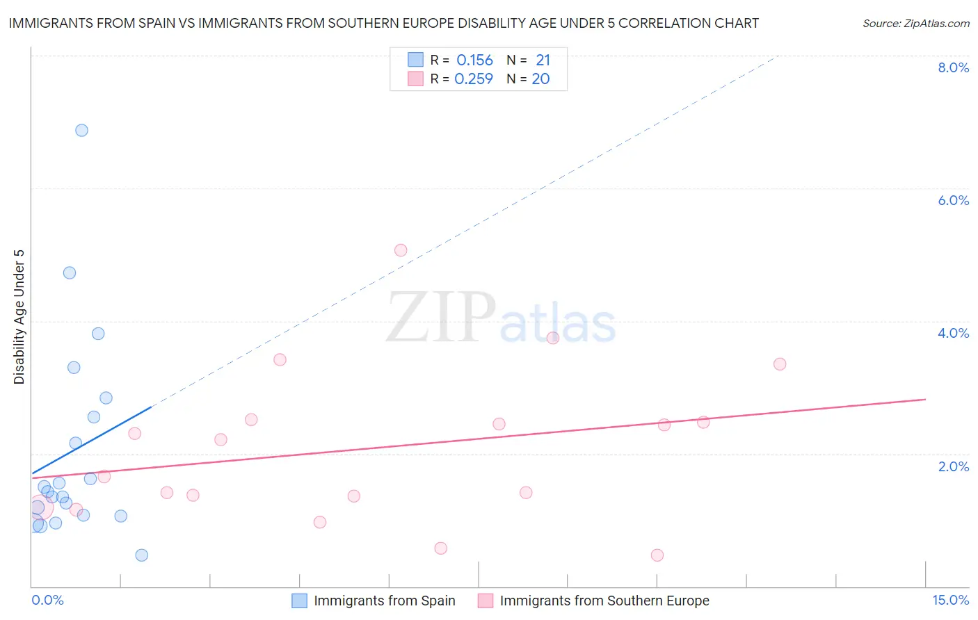 Immigrants from Spain vs Immigrants from Southern Europe Disability Age Under 5