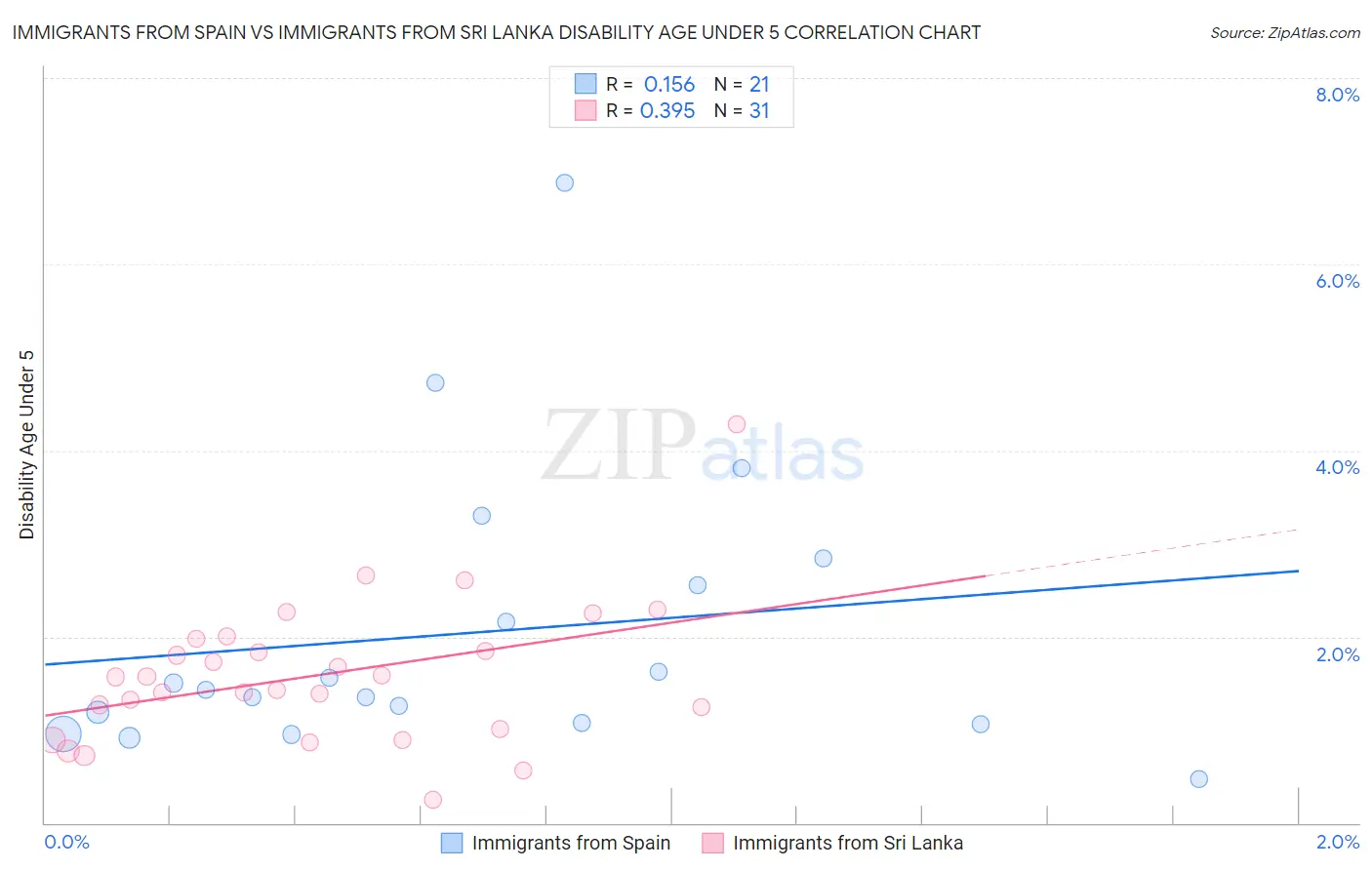 Immigrants from Spain vs Immigrants from Sri Lanka Disability Age Under 5