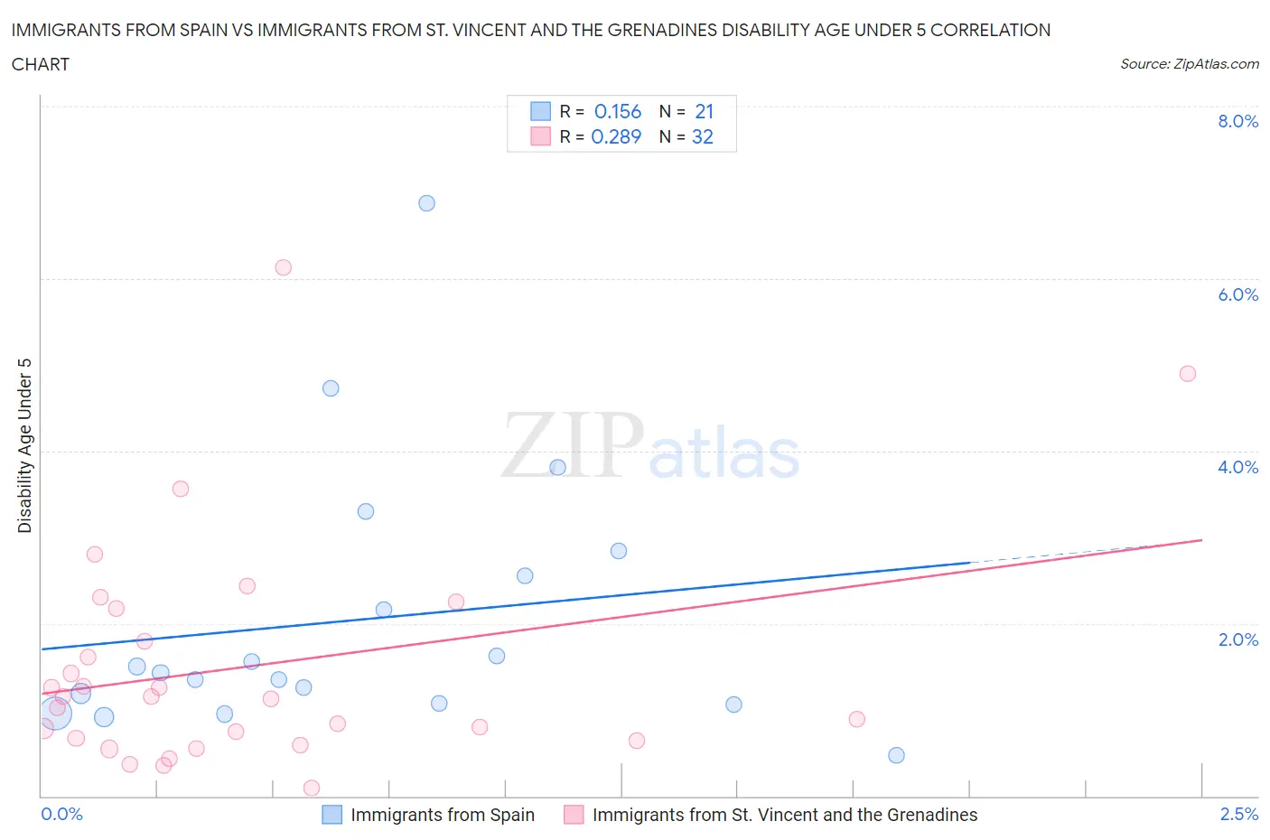 Immigrants from Spain vs Immigrants from St. Vincent and the Grenadines Disability Age Under 5