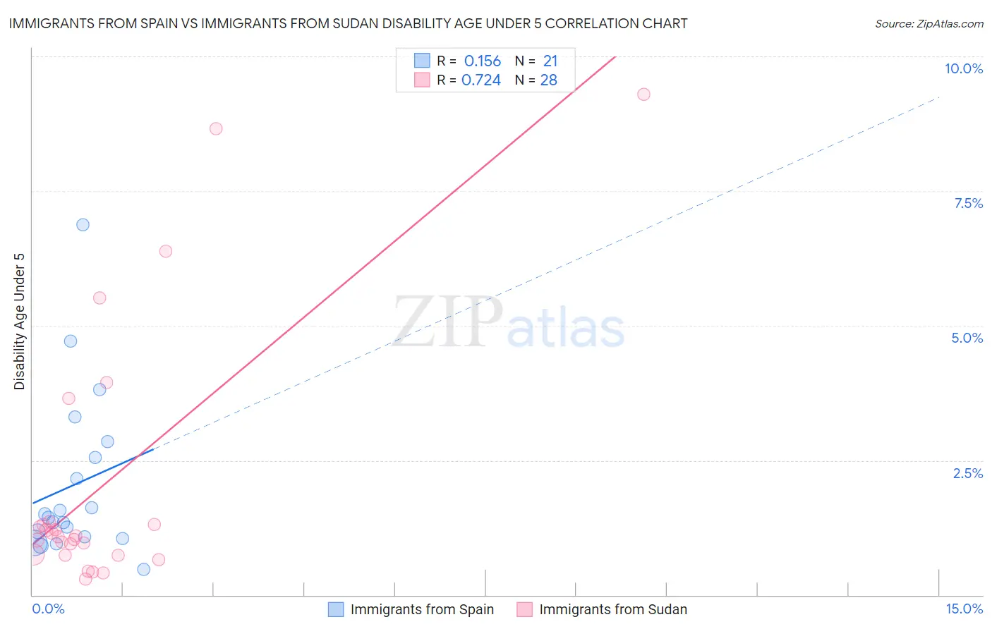 Immigrants from Spain vs Immigrants from Sudan Disability Age Under 5