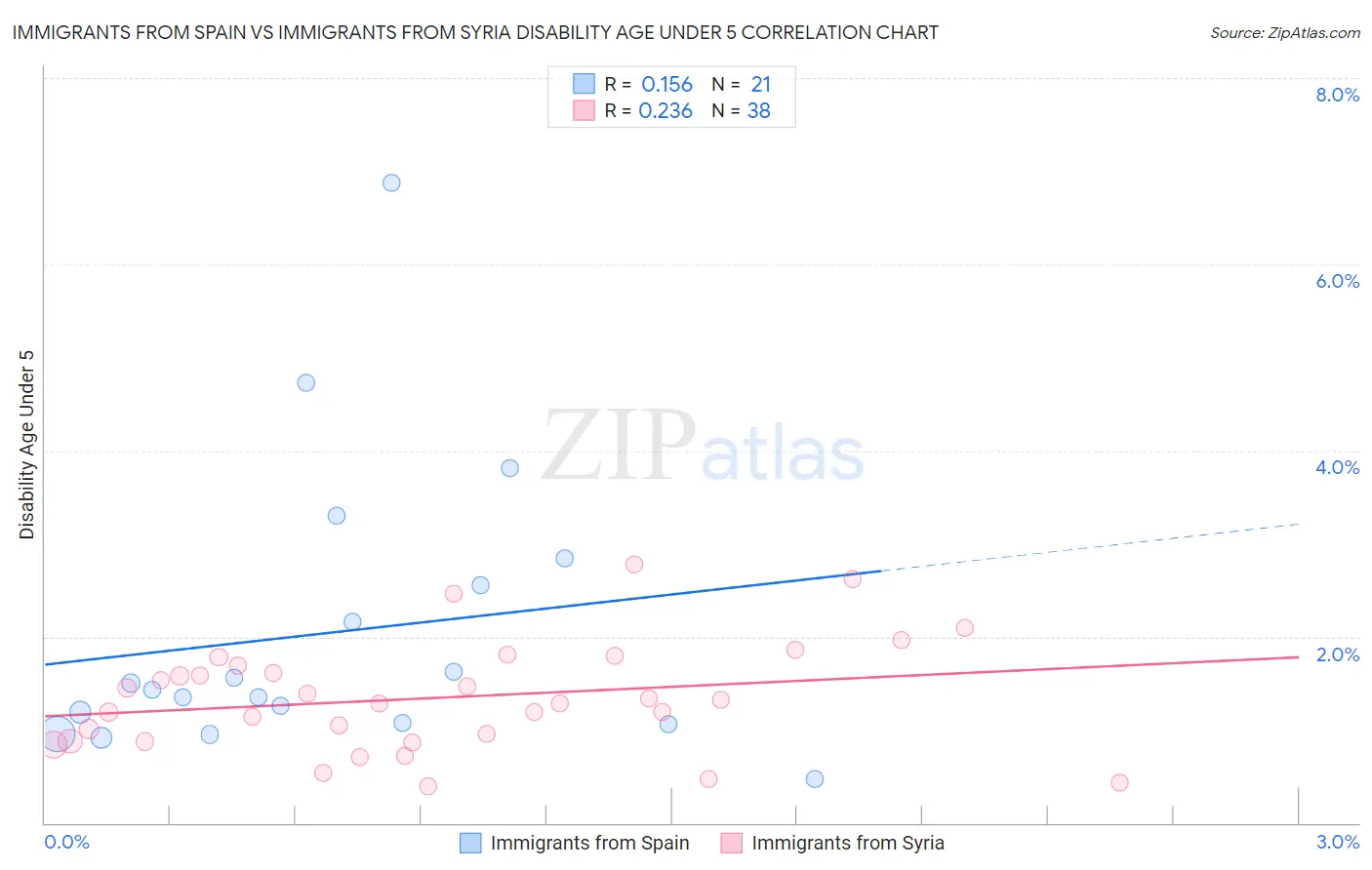 Immigrants from Spain vs Immigrants from Syria Disability Age Under 5