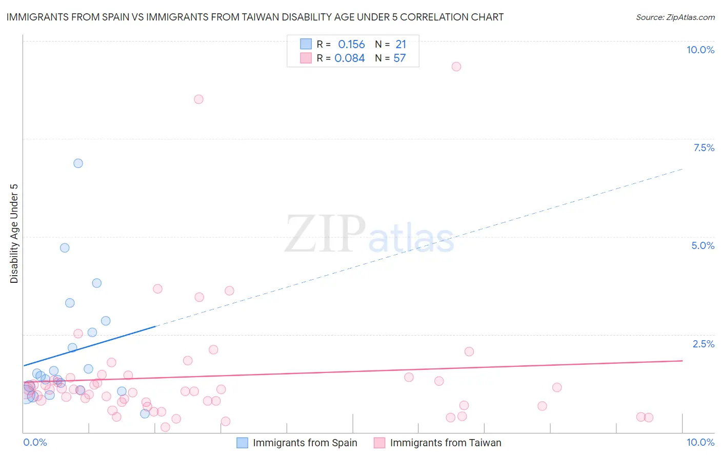 Immigrants from Spain vs Immigrants from Taiwan Disability Age Under 5