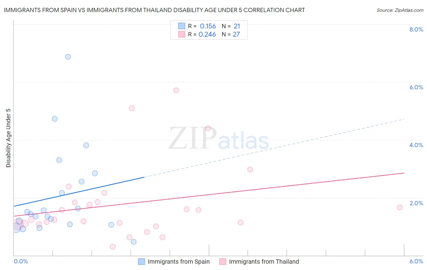 Immigrants from Spain vs Immigrants from Thailand Disability Age Under 5