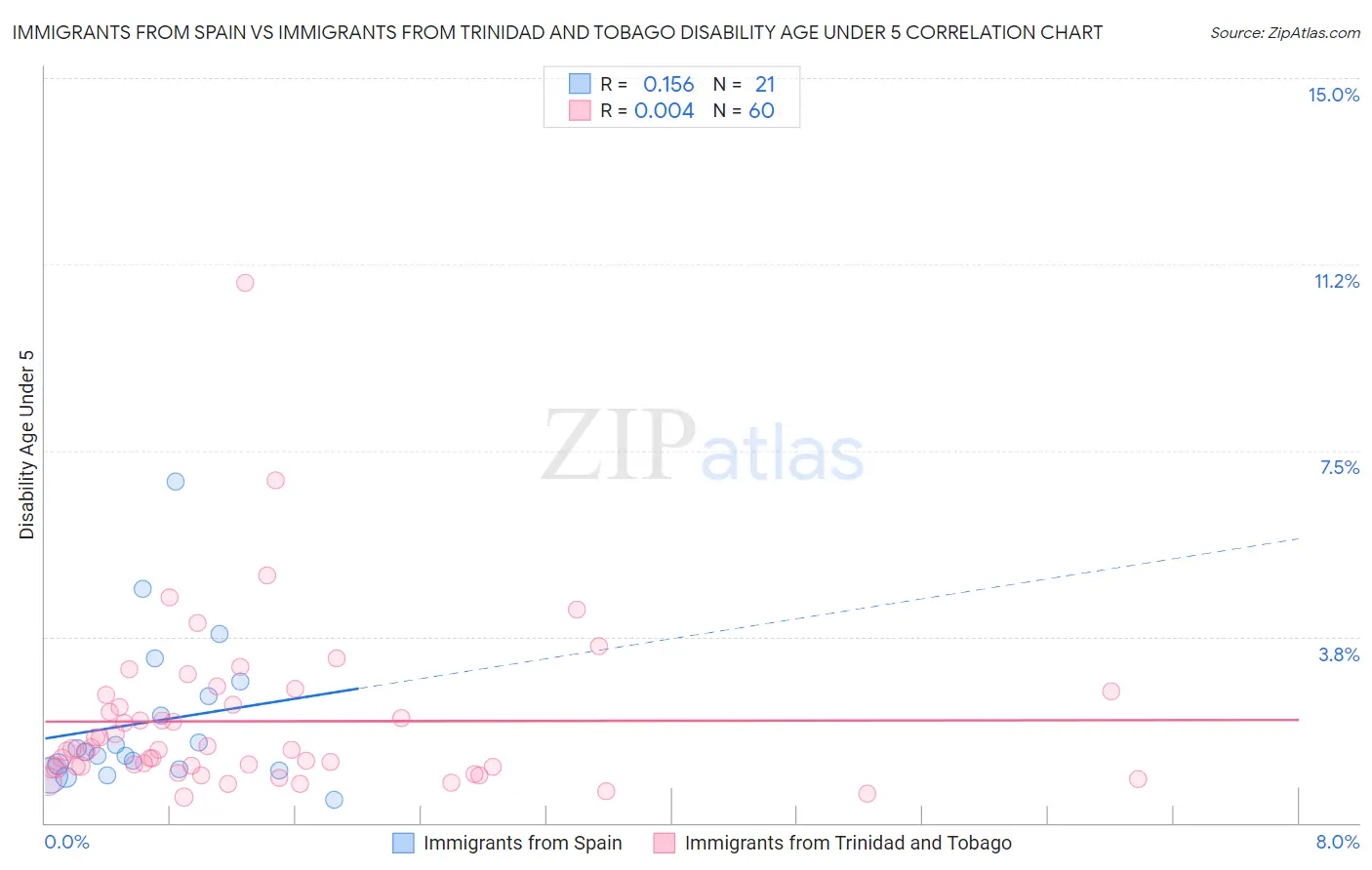 Immigrants from Spain vs Immigrants from Trinidad and Tobago Disability Age Under 5