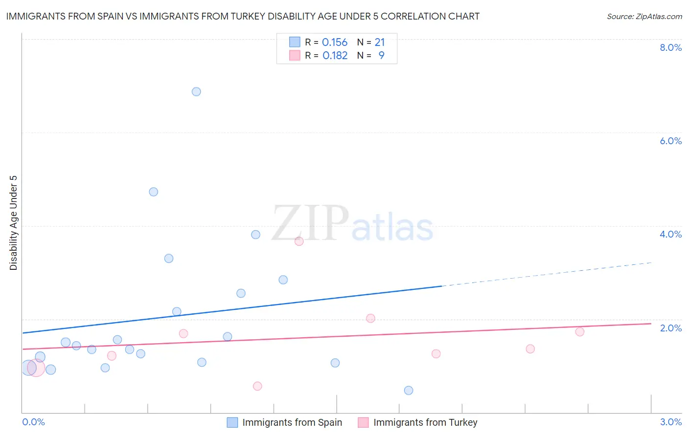 Immigrants from Spain vs Immigrants from Turkey Disability Age Under 5