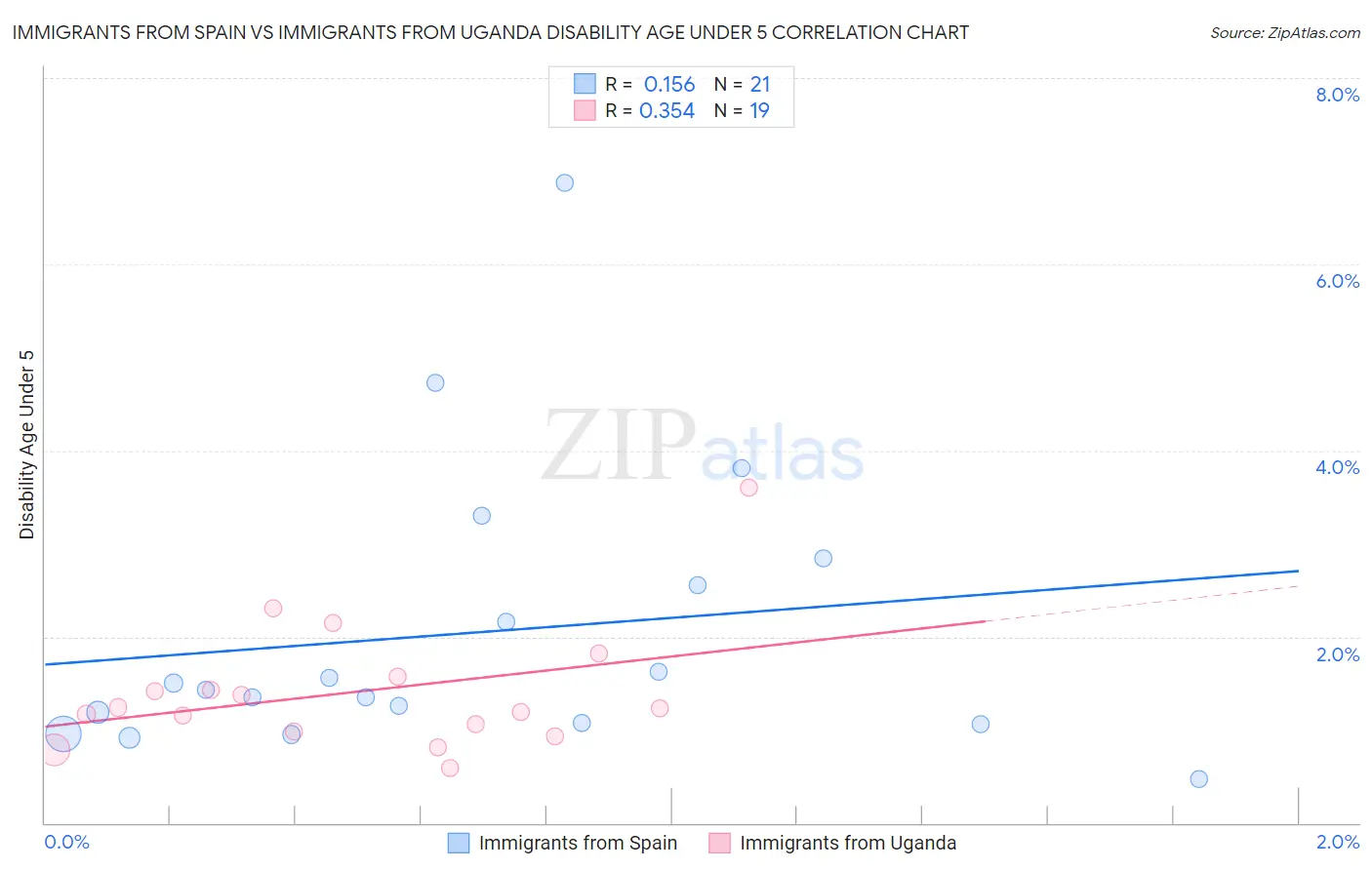 Immigrants from Spain vs Immigrants from Uganda Disability Age Under 5