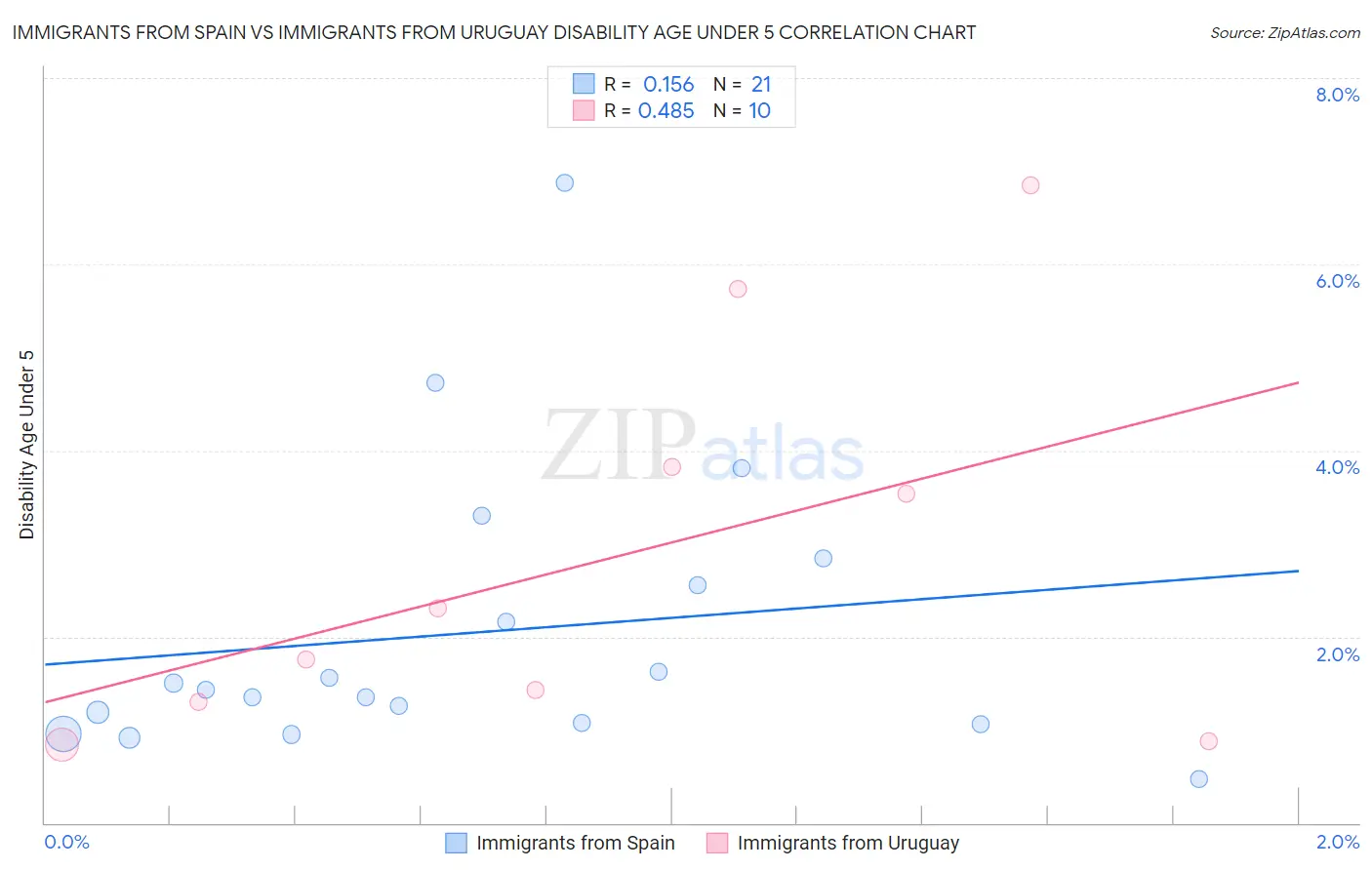 Immigrants from Spain vs Immigrants from Uruguay Disability Age Under 5