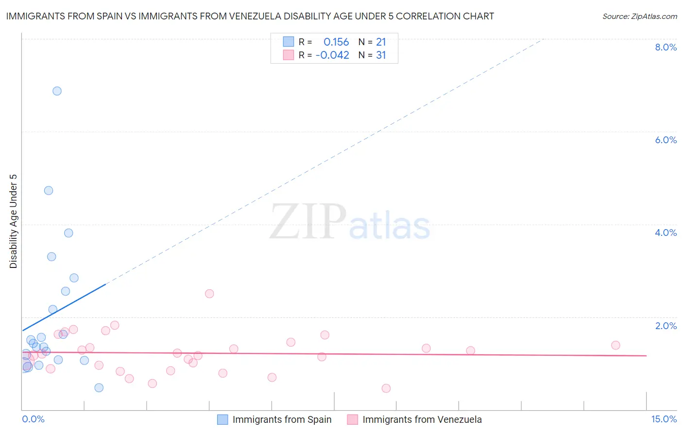 Immigrants from Spain vs Immigrants from Venezuela Disability Age Under 5