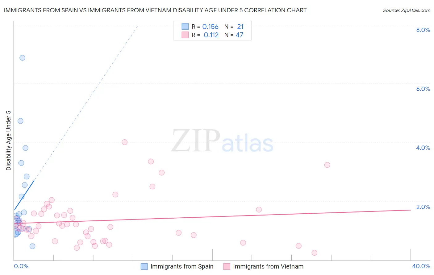 Immigrants from Spain vs Immigrants from Vietnam Disability Age Under 5