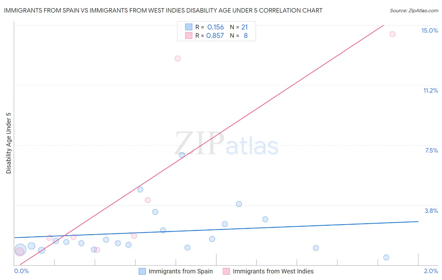 Immigrants from Spain vs Immigrants from West Indies Disability Age Under 5