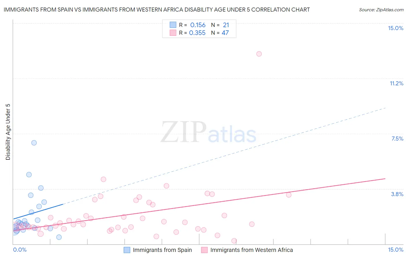 Immigrants from Spain vs Immigrants from Western Africa Disability Age Under 5