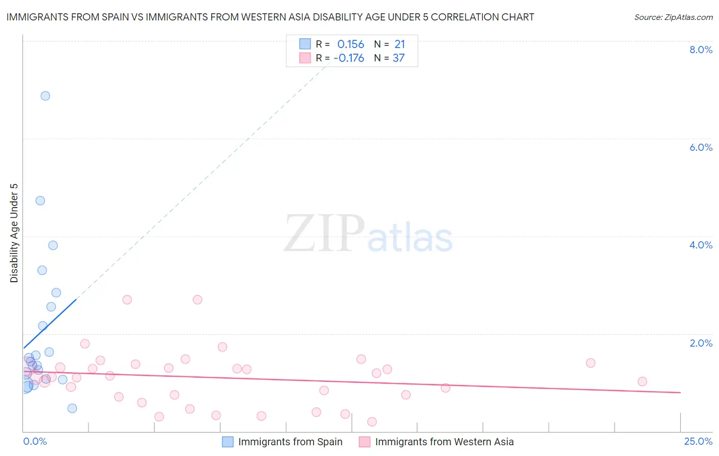 Immigrants from Spain vs Immigrants from Western Asia Disability Age Under 5