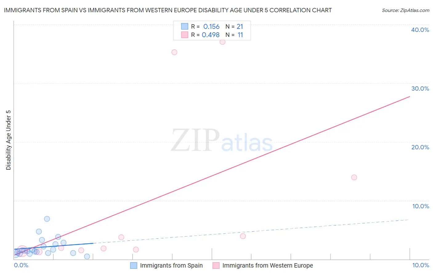 Immigrants from Spain vs Immigrants from Western Europe Disability Age Under 5